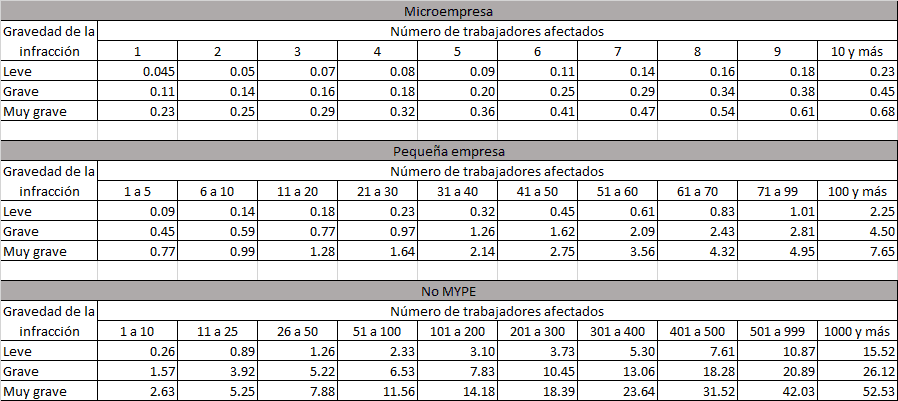 Tabla De Multas De La SUNAFIL, ¿Cómo Se Calculan? 2024